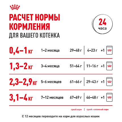 Сухой корм Royal Canin Kitten для котят до 12 месяцев 4 кг